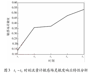t 1 ~t 5 時刻流量計敏感場靈敏度響應特性分析