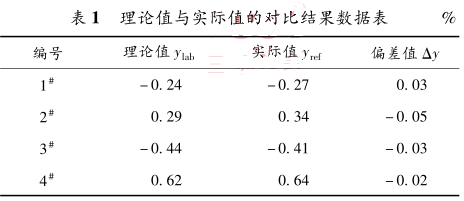 智能電磁流量計測量理論值與實際值的對比結果數據表