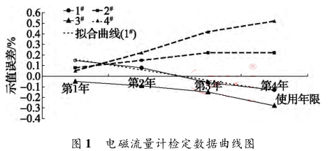 電磁流量計檢定數據曲線圖