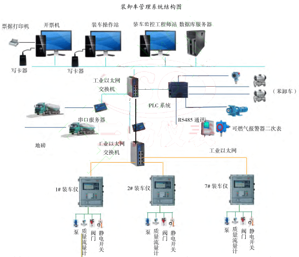 裝卸車管理系統(tǒng)結(jié)構(gòu)圖
