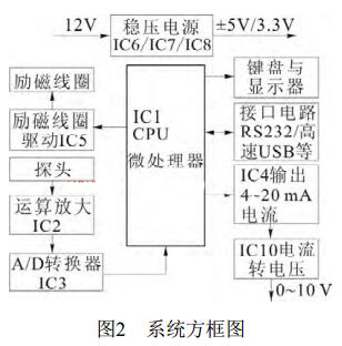 系統方框圖