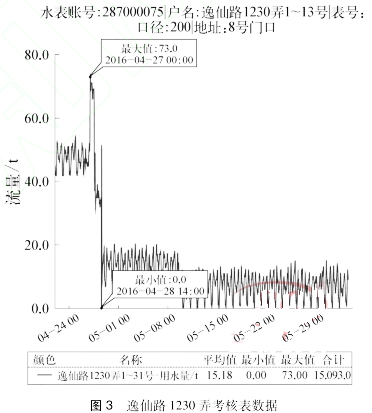 逸仙路 １２３０ 弄考核表數據