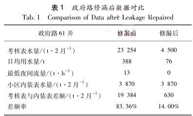 政府路修漏后數據對比
