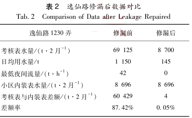逸仙路修漏后數據對比