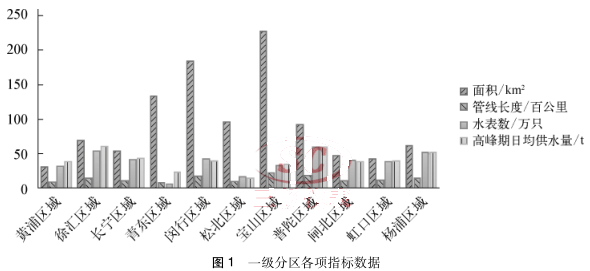 一級分區各項指標數據