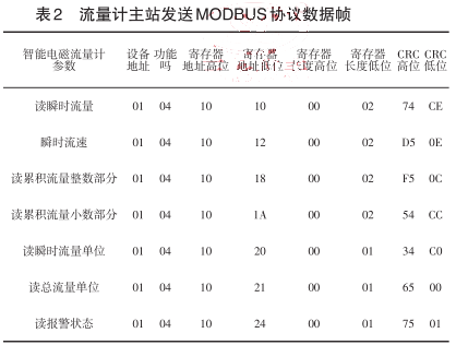 智能電磁流量計(jì)主站發(fā)送MODBUS協(xié)議數(shù)據(jù)幀