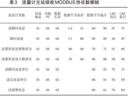 智能電磁流量計(jì)主站接收MODBUS協(xié)議數(shù)據(jù)幀