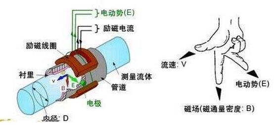 電磁流量計工作原理圖