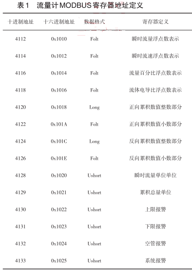 智能電磁流量計(jì)MODBUS寄存器地址定義
