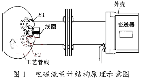 插入式電磁流量計結構原理示意圖