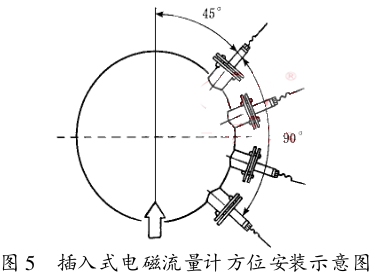 插入式電磁流量計方位安裝示意圖