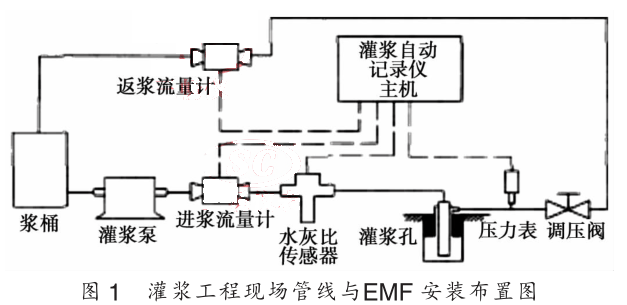 灌漿工程現場管線與 EMF 安裝布置圖
