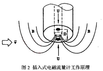 插入式電磁流量計工作原理