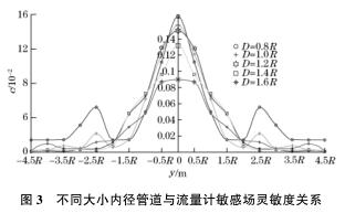 不同大小內徑管道與流量計敏感場靈敏度關系