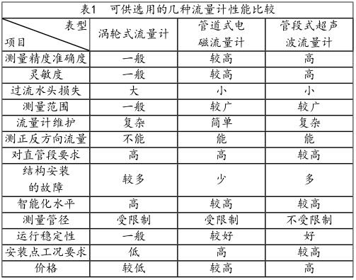可供選用的幾種流量計性能比較
