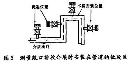 測(cè)量敞口排放介質(zhì)時(shí)安裝在管道的低段區(qū)