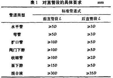 插入式電磁流量計(jì)對(duì)直管段的具體要求