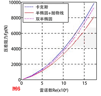 湍流下壓差阻力仿真