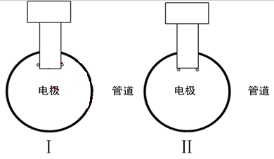 插入式流量計模型I (II)