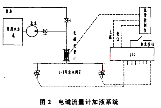 電磁流量計加液系統