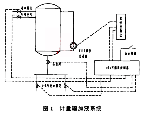 計量罐加液系統