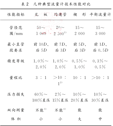  幾種典型流量計(jì)技術(shù)性能對(duì)比