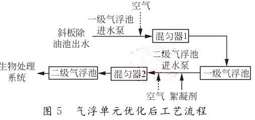  氣浮單元優(yōu)化后工藝流程