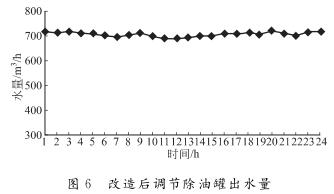改造后調(diào)節(jié)除油罐出水量
