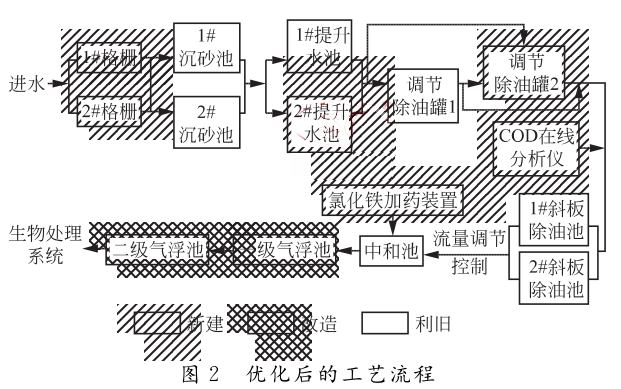 優(yōu)化后的工藝流程