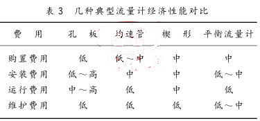 幾種典型流量計(jì)經(jīng)濟(jì)性能對(duì)比