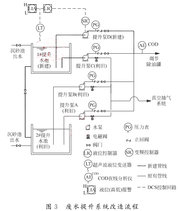  廢水提升系統(tǒng)改造流程