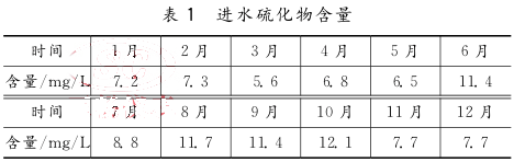 進(jìn)水硫化物含量