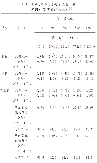  孔板、內(nèi)錐、均速管流量計(jì)在 不同口徑下的能耗成本
