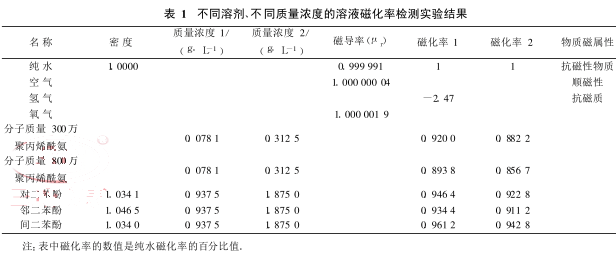 不同溶劑、不同質量濃度的溶液磁化率檢測實驗結果