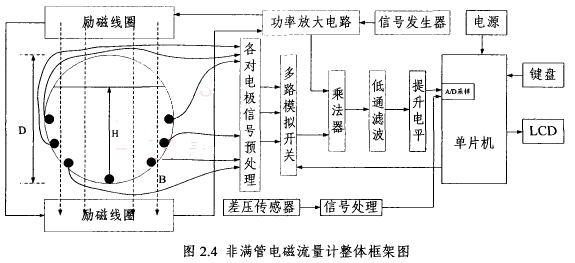 非滿管電磁流量計的整體框架圖