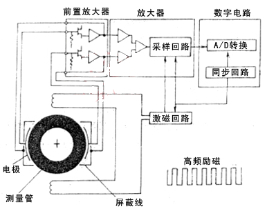 非接觸電極或無電極電磁流量計結構原理圖