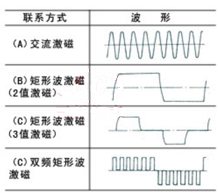 電磁流量計幾種激磁方式的波形