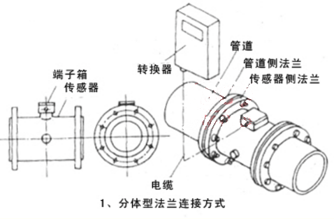 一體型電磁流量計結構圖與安裝圖