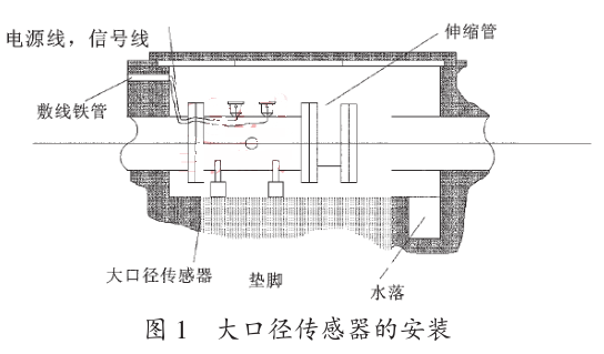 大口徑傳感器安裝.gif