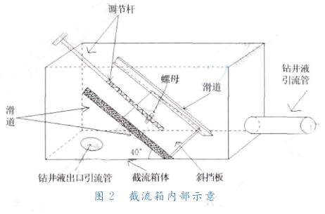  截流箱內部示意
