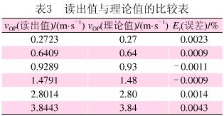 讀出值與理論值的比較表