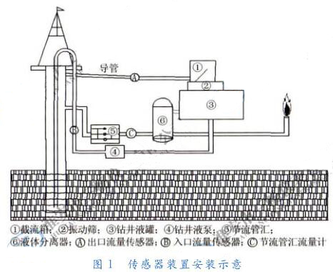 電磁流量傳感器裝置安裝示意