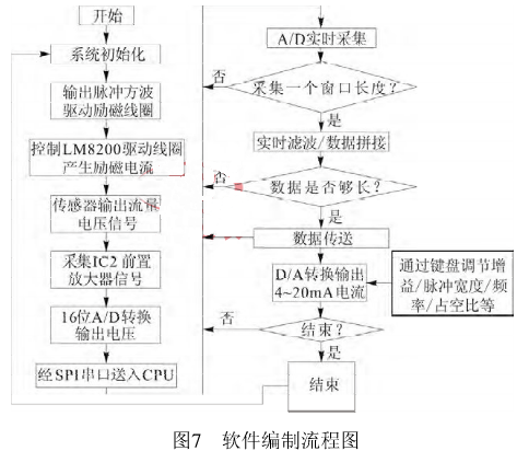 電磁流量計軟件編制流程圖