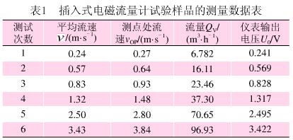 插入式電磁流量計試驗樣品的測量數(shù)據(jù)表