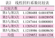 線性回歸系數(shù)比較表