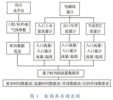 數據庫存儲流程