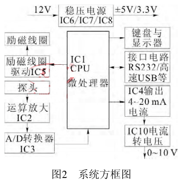 系統(tǒng)方框圖