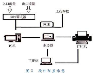 硬件配置示意圖