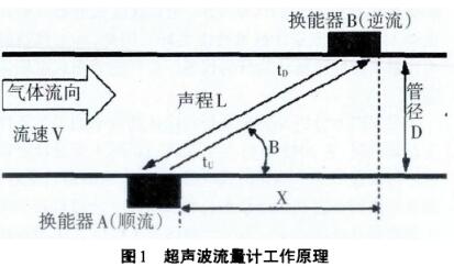 超聲波流量計工作原理