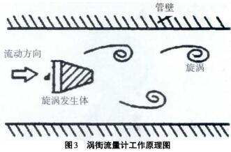 渦街流量計工作原理